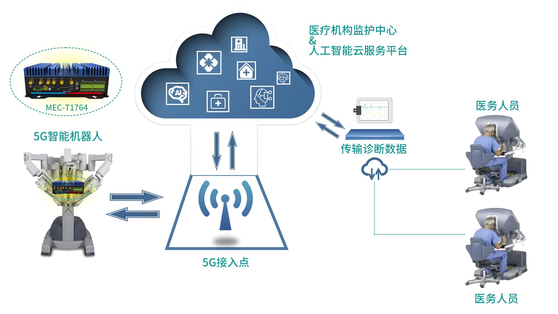東田5G工控機賦能我國智慧醫(yī)療機器人產業(yè)