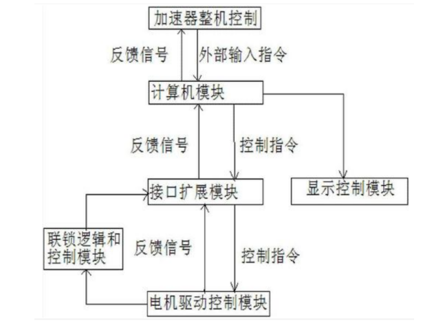 工控機在電子加速器行業(yè)應(yīng)用系統(tǒng)圖.png