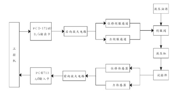 電液振動臺控制系統.png