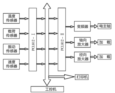 軸承試驗機測控系統(tǒng)硬件