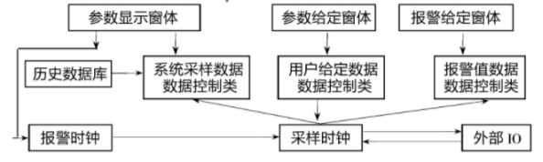 軸承試驗機測控系統(tǒng)