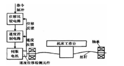 軸承試驗機測控系統(tǒng)流程