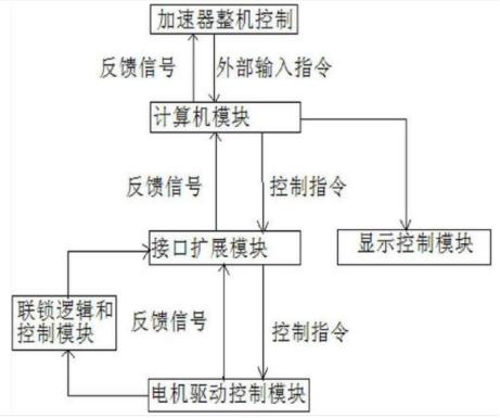 工控機在電子加速器行業(yè)應用系統(tǒng)圖
