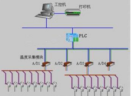 工控機與PLC設備應用關系
