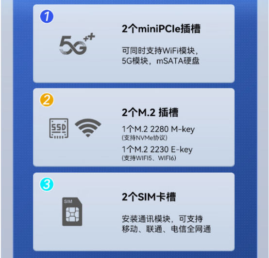 .2個miniPCle插槽，可同時支持WiFi模塊，5G模塊，mSATA硬盤