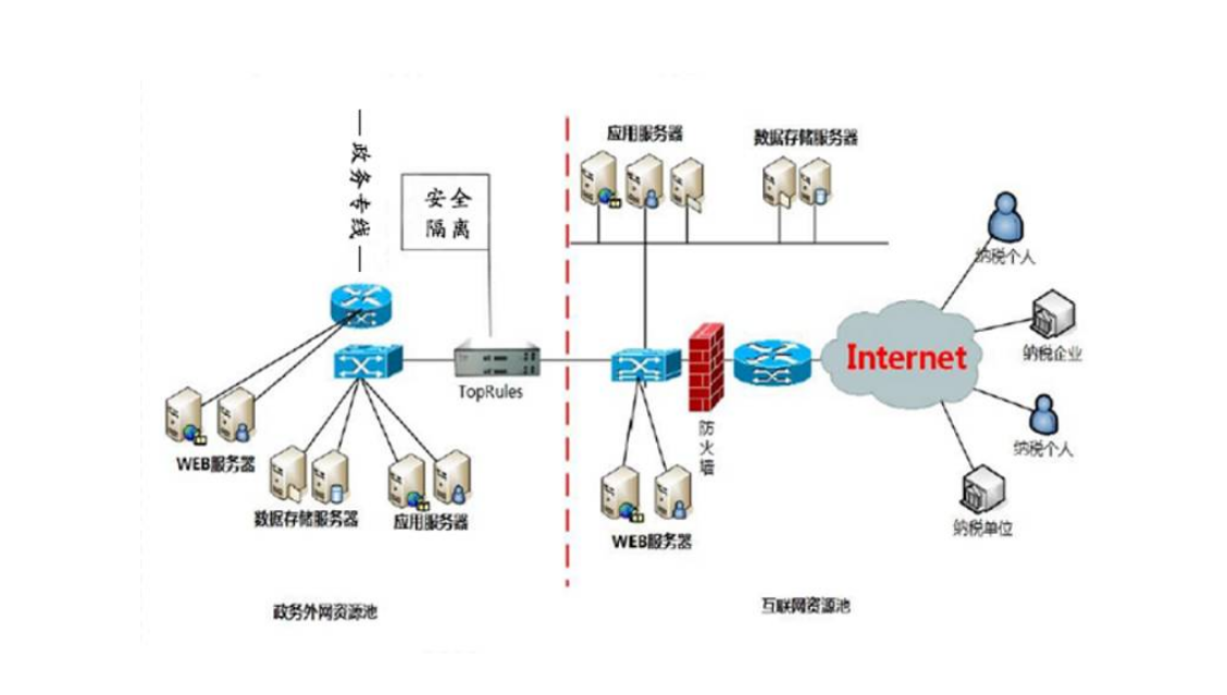 在工業控制領域中，網絡安全網閘和漏掃的三防筆記本應用是非常重要的和必要的。